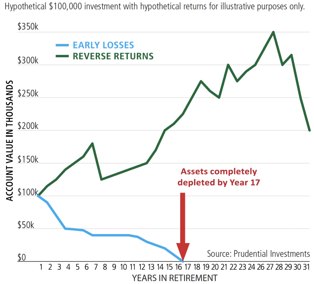 Navigating Sequence Of Returns Risk In The Retirement Red Zone Dmi